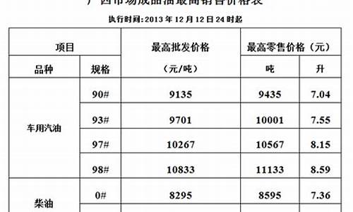 北京油价7月3号油价_北京油价涨多少