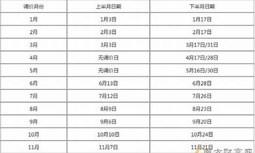 哪天油价提价最快_哪天油价调整最新消息