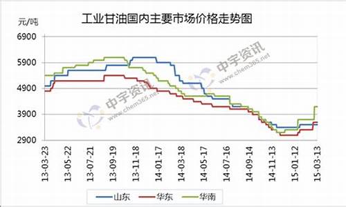 杭州化工甘油价格走势_杭州化工甘油价格走势最新