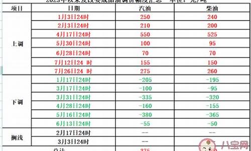 金华油价变动了吗_金华油价变动了吗现在