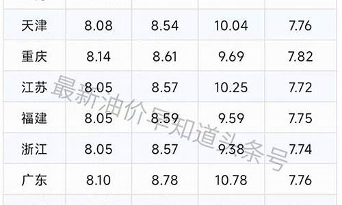 海南油价趋势图_全国油价海南油价