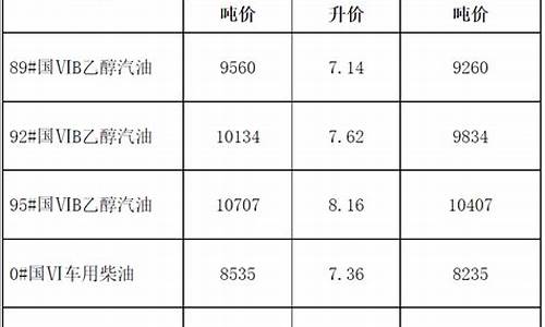 发改委最新柴油价_发改委柴油价格表