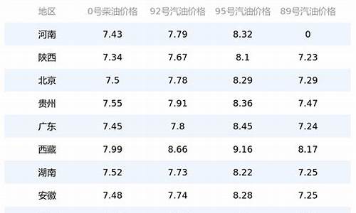 现在全国最低油价_全国最低油价是哪里