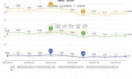 湖北今天油价多少钱一升_湖北今天油价多少