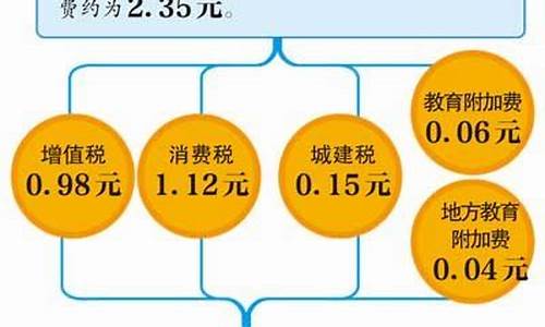 1升油价税收多少_一升油税费