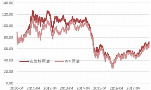 国际油价与原油走势图的关系_国际油价与原油走势