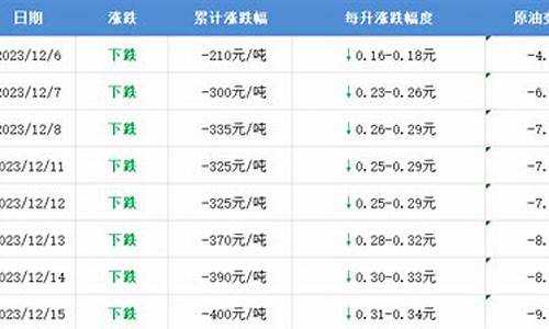 滨州油价调整记录_滨城区油价