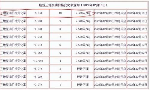 油价限价消息查询表格_油价限价区间多少