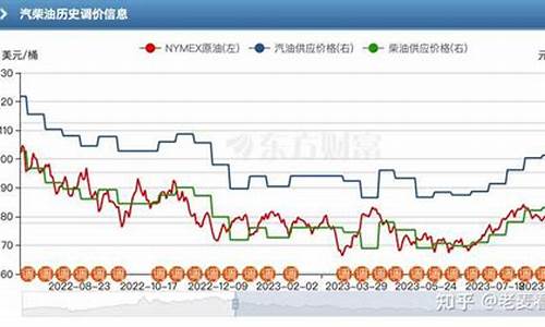 乐清油价什么时候降价的_乐清汽油最新价格