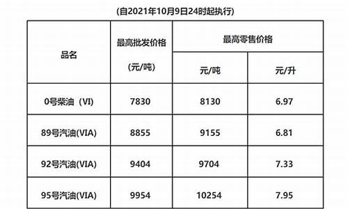 梅州油价调整标准最新_梅州油价调整标准