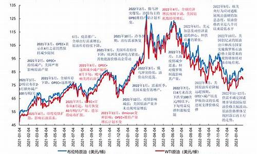 2000到2018年油价变化_油价2000年以后