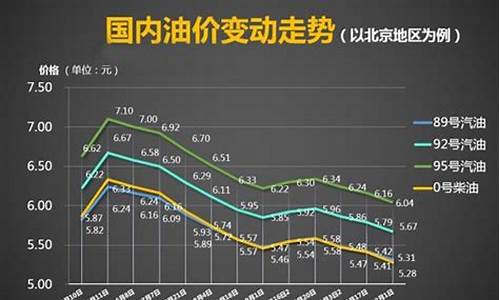 95油价走势图历史_95油价2021曲线