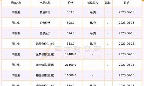 10.5号黄金价格_10月15号当天金价