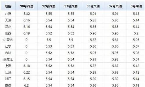 哈密最近油价表查询最新_哈密最近油价表查询