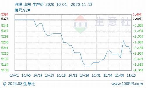 今日柴油价格批发多少钱一吨_生意社今天柴油价格