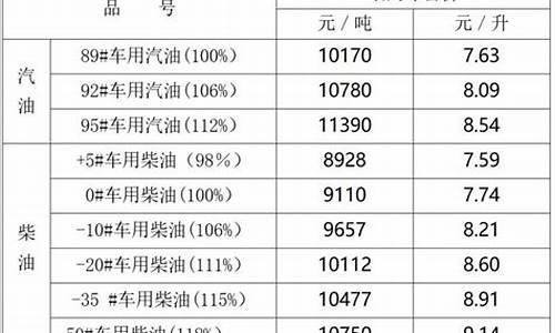 宁夏油价什么时候下调_宁夏油价预测最新价格