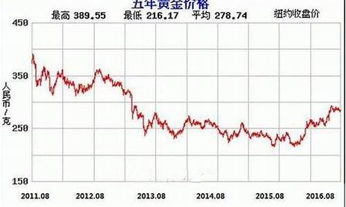 最新国际金价实时 多少一克_最新国际金价格2022