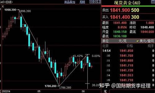 国际金价模拟账户有哪些_国际金价模拟账户