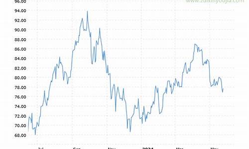 美国熊市油价走势_美国熊市油价走势图