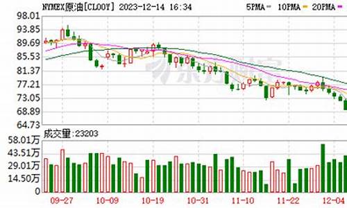 国际油价再遭重创_国际油价面临崩溃