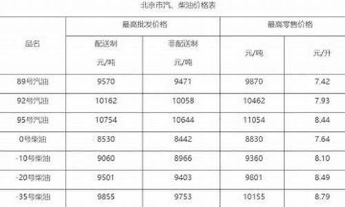 北京油价调整标准_北京油价调整标准表