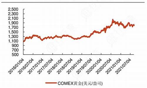 金价持续上涨意味着什么_金价依旧处于高位