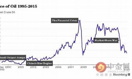 90年代石油价格暴跌原因_90年代石油价格暴跌原因是什么