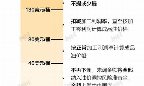 中国油价与国际油价对比_中国油价与国际油价对比