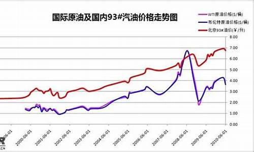 国内最新新疆油价表_新疆最近10年油价