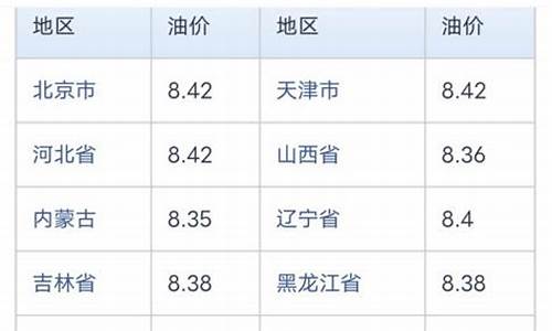 海口油价上涨_海口下次油价调整表格