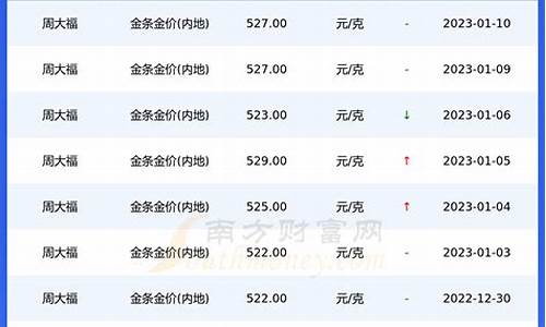 周大福每年最低金价是多少_周大福每年最低金价