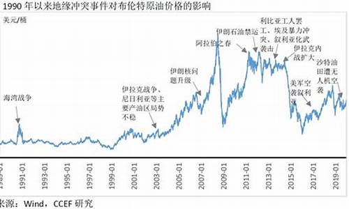 伊拉克战争油价走势分析图_伊拉克战争油价走势分析