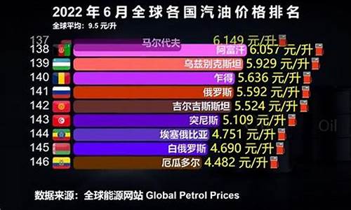 各国的油价_各国油价前后对比表