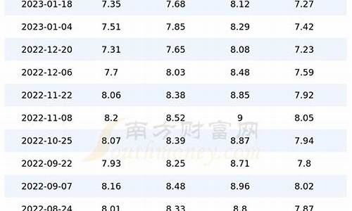 重庆现在的油价是多少95号一升多少钱_重庆现在的油价95