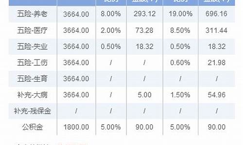 重庆五险一金价格多少_重庆五险多少钱一个月2020