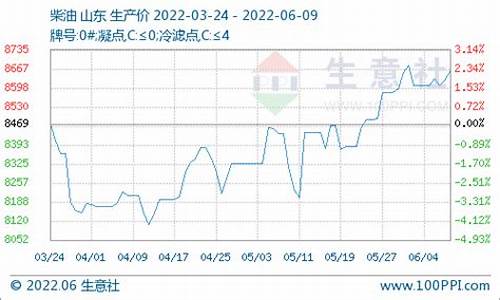 今年二月份柴油价格走势_2021年2月柴油价格一览表