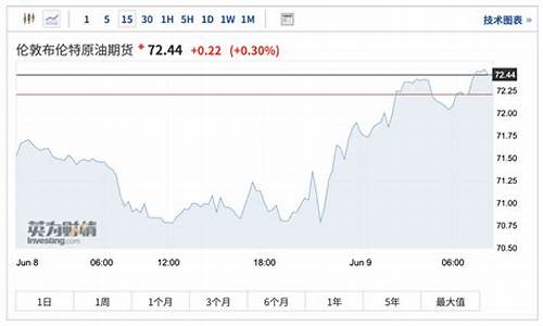 1到6月国际油价_国际油价16日上涨