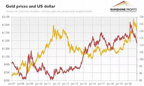 美国加息后金价走势_美国加息黄金是涨是跌