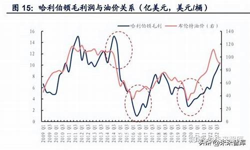 原油价格与油服企业的关系图_原油价格与油服企业的关系