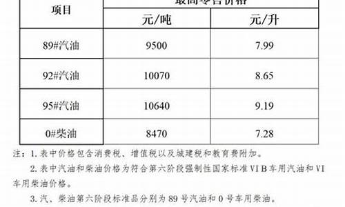 海南油价92调整_油价92汽油今天海南