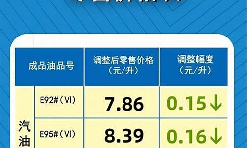 油价下调汽油优惠_下次汽油调价窗口