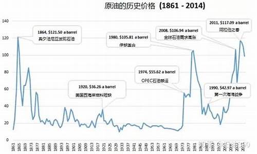 伊拉克战争国际油价波动_伊拉克战争时国际油价