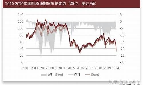 国际油价100美元时国内油价_国际油价十年后100美元