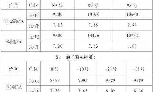 今日陕西油价调整最新消息价格查询_陕西今天油价调整