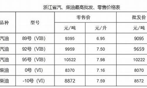 温州油价优惠原因_温州油价调整