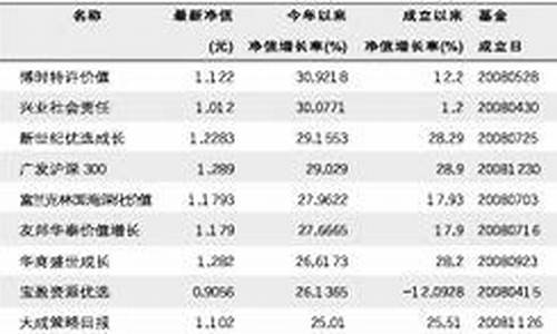 净值最少的基金_净值最低的基金价格