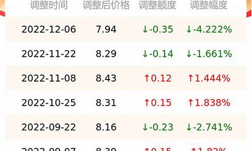 92南京今天油价_南京油价调整最新消息92号