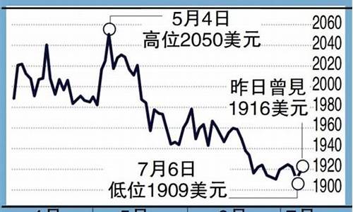 加息预期金价会升吗_加息预期升温