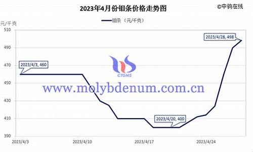 钼镧合金国标_钼镧合金价格走势