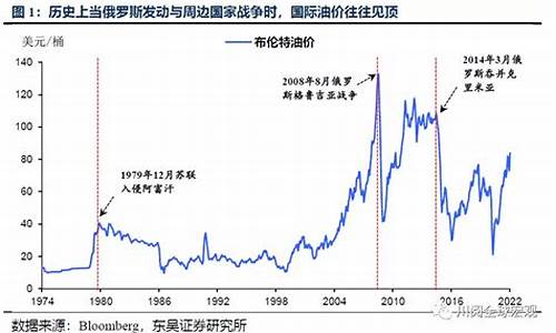 战前油价与战后油价的关系_战前油价与战后油价的关系图